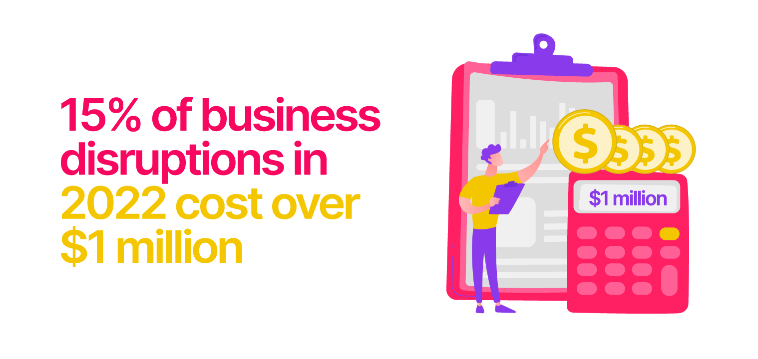 15%-of-business-disruptions-in-2022-cost-over-$1-million